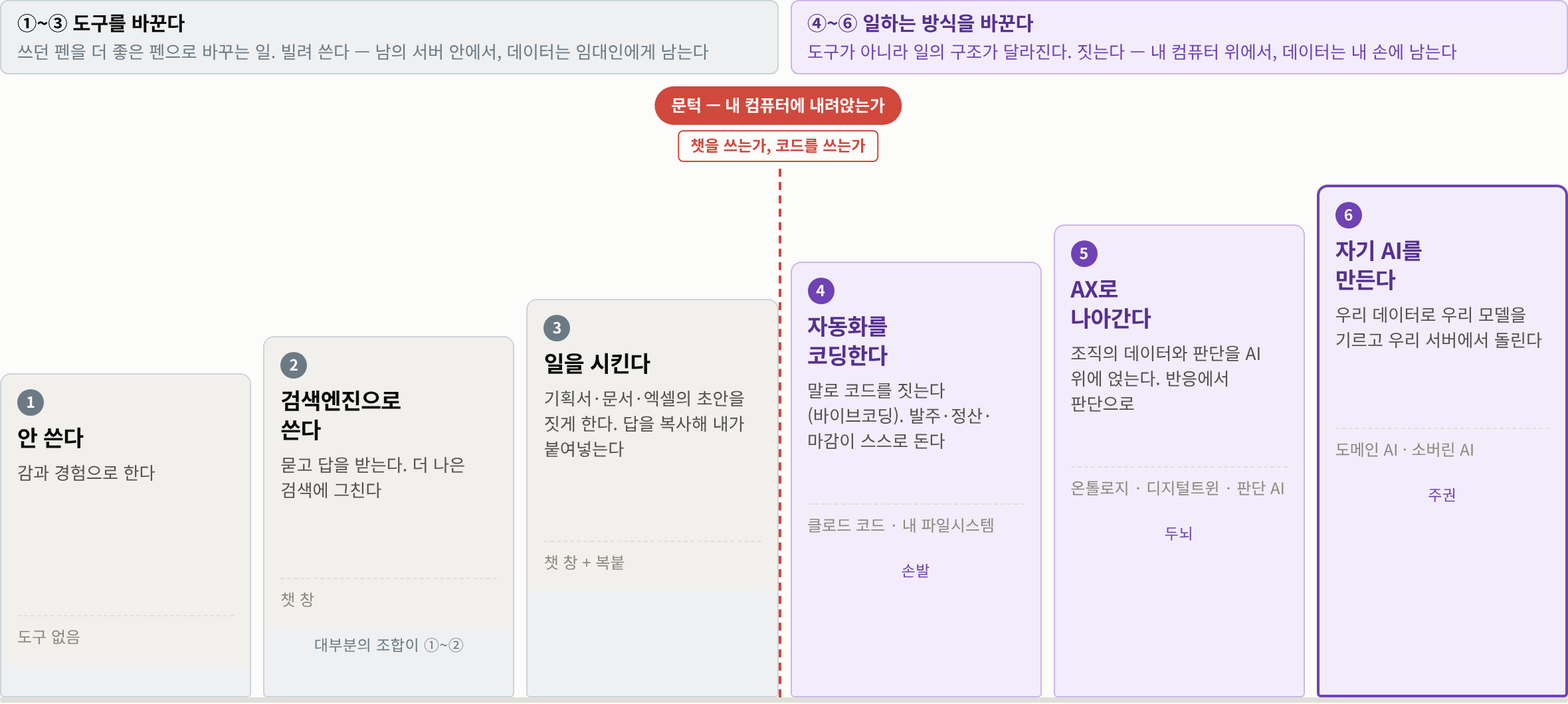 AI 활용 6단계 — 문턱은 3단계와 4단계 사이에 있다