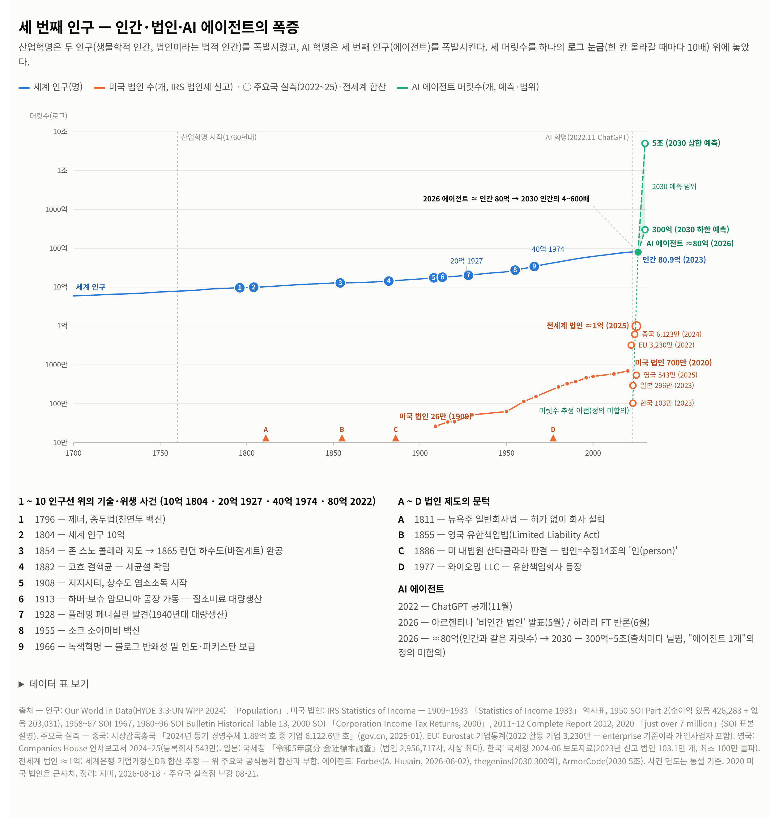 세 번째 인구 — 인간·법인·AI 에이전트의 폭증 (로그 눈금)